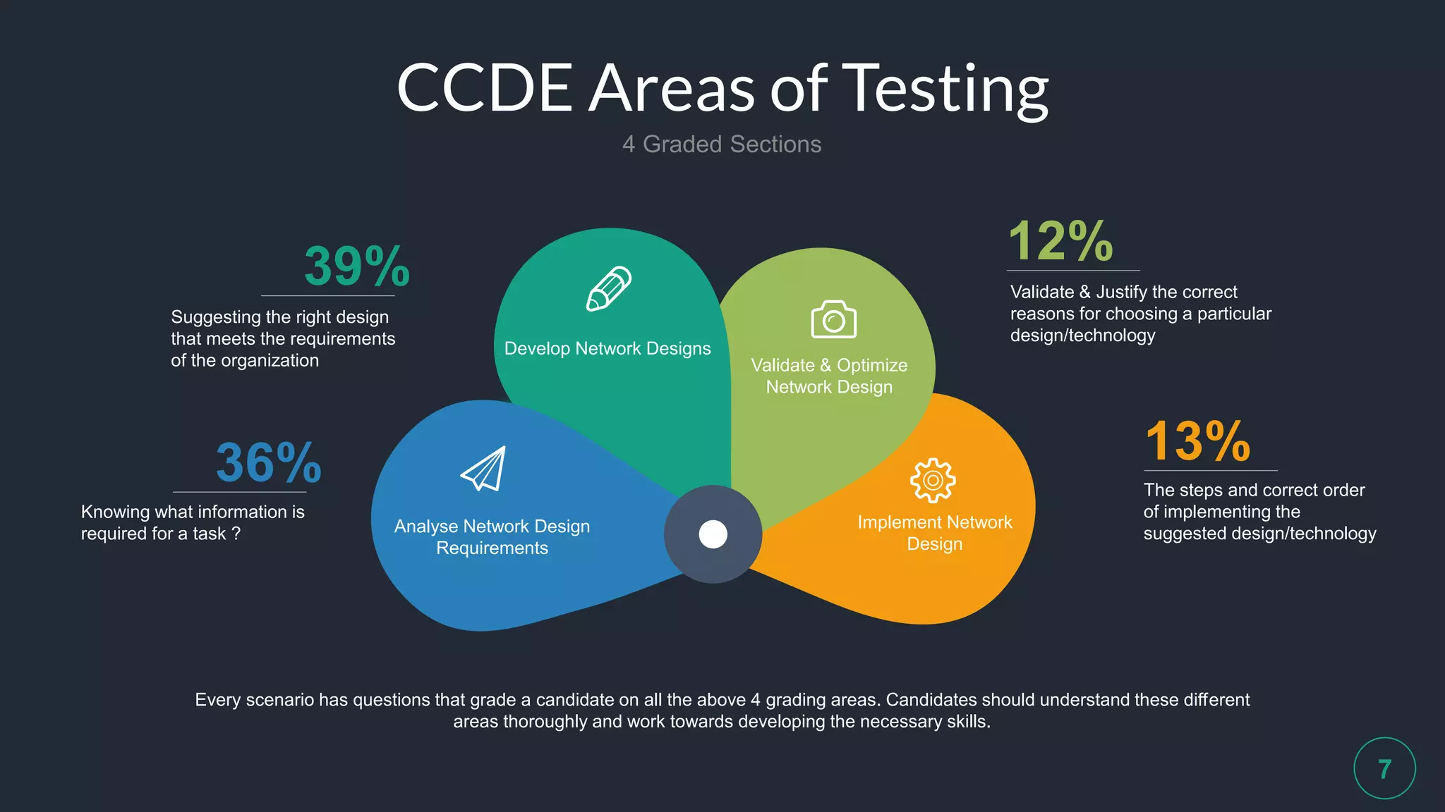 CCDE Areas of Testing
4 Graded Sections
7
12%
Validate & Justify the correct
reasons for choosing a particular
design/technology
13%
The steps and correct order
of implementing the
suggested design/technology
39%
Suggesting the right design
that meets the requirements
of the organization
36%
Knowing what information is
required for a task ? Analyse Network Design
Requirements
Develop Network Designs
Validate & Optimize
Network Design
Implement Network
Design
Every scenario has questions that grade a candidate on all the above 4 grading areas. Candidates should understand these different
areas thoroughly and work towards developing the necessary skills.
 