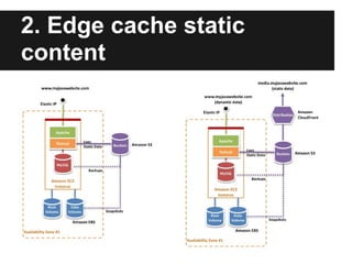 2. Edge cache static
content
 