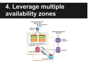 4. Leverage multiple
availability zones
 