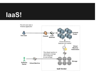 IaaS!
 