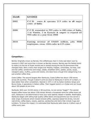 Competitors :
Barista: Originally known as Barista, this coffeehouse chain in India was taken over by
Lavazza in 2007 and since then is known as Barista Lavazza. Barista was the fastest brand
to make it to the list of Super brands and is ranked among the top 50 phenomena that
changed India. With a menu that ranges over Mojitos, frappes, Lemonades, Ice teas, cold
and hot coffee, sandwiches and wraps, salads, breakfast items, pastas, pizzas, soups,
indulgent cakes, muffins, juices and snacks; one does have a tough time categorizing it as
just another coffee shop.
Costa Coffee: The second largest after Starbucks, Costa Coffee has about 1700 stores
across 28 countries. Though it doesn't come as close to Starbucks in terms of numbers, it
does better than other competitors. Opened in 1971 in UK by Italian brothers Sergio and
Bruno Costa, it specializes in Italian coffee. Their biggest branch is in Dubai and can house
about 320 people at one time.
Starbucks: With over 19,555 stores in 58 countries, no one serves “bigger”! The second
largest coffee house has about 1700 stores! Almost a household name for coffee lovers all
over, Starbucks is all determined to have your eyes opened. Based in Seattle, Washington,
Starbucks began with selling high quality coffee beans and equipments but now serves a
wide range of products which include brewed coffee, espresso based hot drinks, hot and
cold drinks, coffee beans, snacks, pastries, sandwiches and items that include mugs and
tumblers. To know the impact, it is estimated that Starbucks sells close to 4 billion cups of
coffee every year.
 