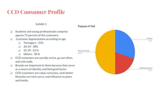 CCD Consumer Profile
Exhibit 1
❏ Students and young professionals comprise
approx 72 percent of the customers
❏ Customer Segmentation according to age
❏ Teenagers - 25%
❏ 20-24 - 38%
❏ 25-29 - 23 %
❏ Others - 30 %
❏ CCD customers are socially active, go out often,
and visit malls.
❏ Brands are important to them because they serve
as a source of identity and feel good factor.
❏ CCD customers are value conscious, seek better
lifestyles are tech savvy, and influence to peers
and family.
 
