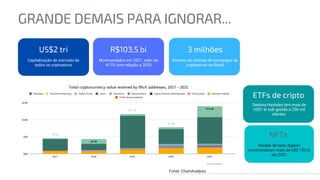 Fonte: ChainAnalysis
Movimentados em 2021, salto de
417% com relação a 2020
R$103,5 bi
Capitalização de mercado de
todos os criptoativos
US$2 tri
Gestora Hashdex tem mais de
US$1 bi sob gestão e 250 mil
clientes
ETFs de cripto
Número de clientes de exchanges de
criptoativos no Brasil
3 milhões
Vendas de bens digitais
movimentaram mais de US$ 100 bi
em 2021
NFTs
GRANDE DEMAIS PARA IGNORAR...
 
