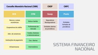 CNSP CNPC
Susep Previc
Seguradoras
Resseguradoras
Entidades abertas
de previdência
Entidades
fechadas de
previdência
BCB CVM
Bolsa e balcão
Profissionais de
mercado
Fundos, Gestoras
e Administradoras
Bancos e caixas
econômicas
Cooperativas de crédito
Adm. de consórcios
Instituições de pagamento Cias. Abertas
Intermediários
Infraestruturas
Conselho Monetário Nacional (CMN)
SISTEMA FINANCEIRO
NACIONAL
 