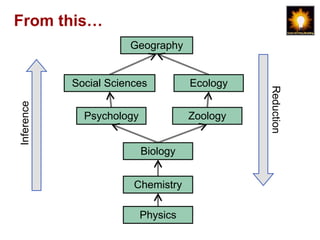 From this…
                       Geography


            Social Sciences          Ecology




                                               Reduction
Inference




              Psychology             Zoology


                           Biology


                        Chemistry

                           Physics
 