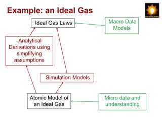 Example: an Ideal Gas
          Ideal Gas Laws            Macro Data
                                     Models

    Analytical
Derivations using
   simplifying
  assumptions


               Simulation Models


        Atomic Model of            Micro data and
         an Ideal Gas              understanding
 