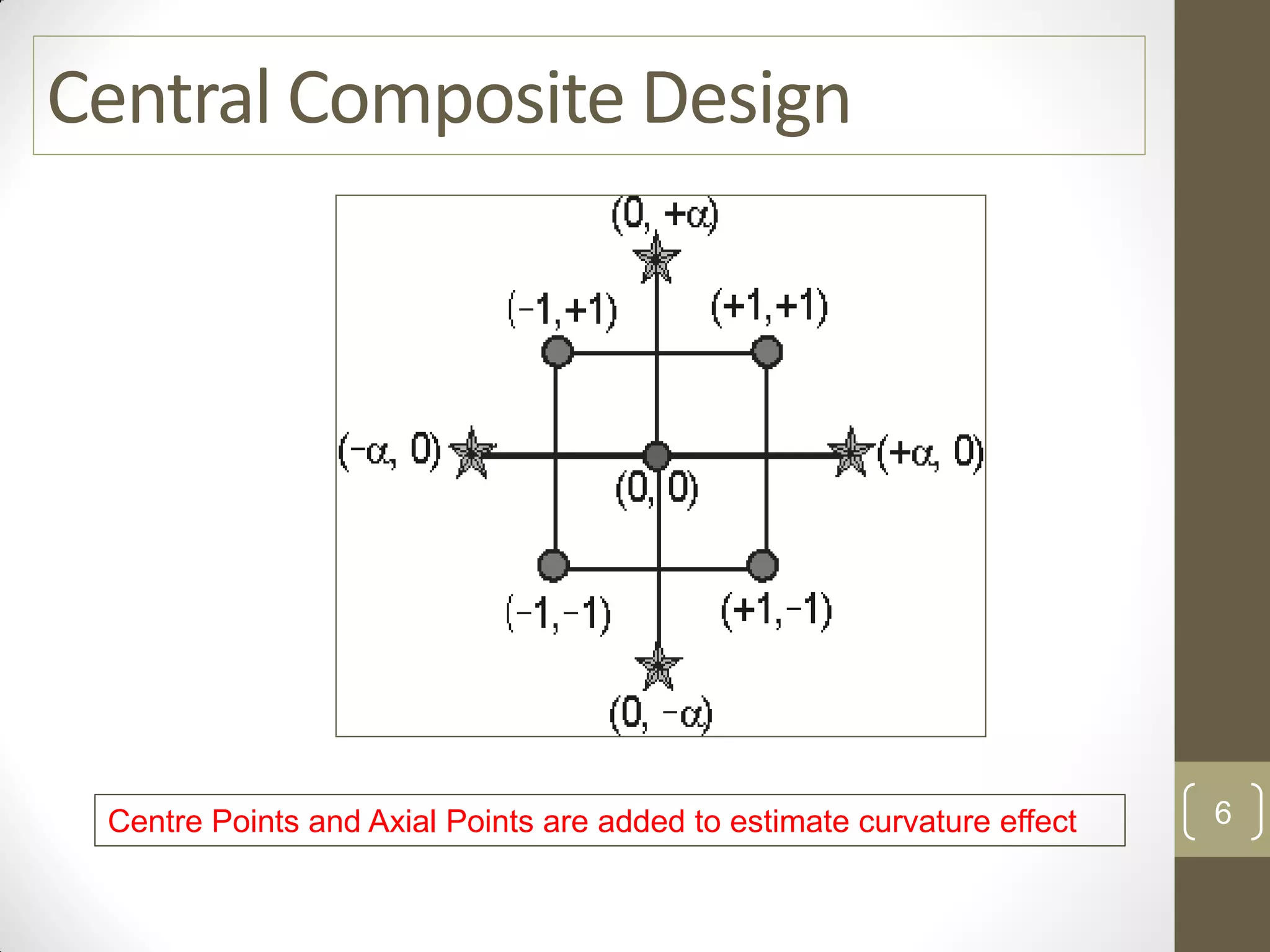 Central Composite Design