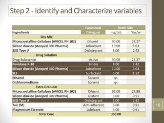 Step 2 - Identify and Characterize variables
Functional
Category
Batch Size
Ingredients mg/tab %w/w
Dry Mix
Microcrystalline Cellulose (AVICEL PH 102) Diluent 90.00 27.27
Silicon dioxide (Aeoperl 300 Pharma) Adsorbent 10.00 3.03
SSG Type A Disintegrant 8.00 2.42
Drug Solution
Drug Substance Active 90.00 27.27
Povidone K-30 Binder 8.00 2.42
Silicon dioxide (Aeoperl 300 Pharma) Adsorbent 10.00 3.03
SLS Surfactant 5.00 1.52
Ethanol Solvent qs
Dichloromethane Solvent qs
Extra Granular
Microcrystalline Cellulose (AVICEL PH 102) Diluent 92.00 27.88
Silicon dioxide (Aeoperl 300 Pharma) Glidant 3.00 0.91
SSG Type A Disintegrant 8.00 2.42
Talc (M) Anti-adherent 3.00 0.91
Magnesium Stearate Lubricant 3.00 0.91
Total Core 330.00
10
 