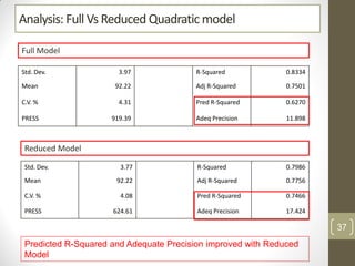 Analysis: Full Vs Reduced Quadratic model
Std. Dev. 3.77 R-Squared 0.7986
Mean 92.22 Adj R-Squared 0.7756
C.V. % 4.08 Pred R-Squared 0.7466
PRESS 624.61 Adeq Precision 17.424
Std. Dev. 3.97 R-Squared 0.8334
Mean 92.22 Adj R-Squared 0.7501
C.V. % 4.31 Pred R-Squared 0.6270
PRESS 919.39 Adeq Precision 11.898
Full Model
Reduced Model
Predicted R-Squared and Adequate Precision improved with Reduced
Model
37
 