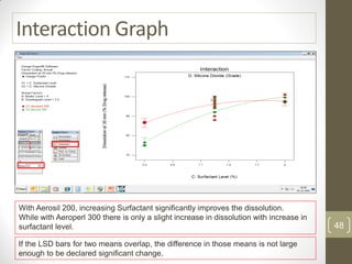 Interaction Graph
With Aerosil 200, increasing Surfactant significantly improves the dissolution.
While with Aeroperl 300 there is only a slight increase in dissolution with increase in
surfactant level.
If the LSD bars for two means overlap, the difference in those means is not large
enough to be declared significant change.
48
 