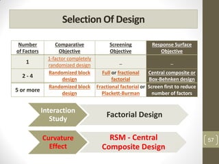 Selection Of Design
Number
of Factors
Comparative
Objective
Screening
Objective
Response Surface
Objective
1
1-factor completely
randomized design
_ _
2 - 4
Randomized block
design
Full or fractional
factorial
Central composite or
Box-Behnken design
5 or more
Randomized block
design
Fractional factorial or
Plackett-Burman
Screen first to reduce
number of factors
Interaction
Study
Factorial Design
Curvature
Effect
RSM - Central
Composite Design
57
 