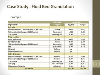 Case Study : Fluid Bed Granulation
• Example
Functional
Category
Batch Size
Ingredients mg/tab %w/w
Dry Mix
Microcrystalline Cellulose (AVICEL PH 102) Diluent 90.00 27.27
Silicon dioxide (Aeoperl 300 Pharma) Adsorbent 10.00 3.03
SSG Type A Disintegrant 8.00 2.42
Drug Solution
Drug Substance Active 90.00 27.27
Povidone K-30 Binder 8.00 2.42
Silicon dioxide (Aeoperl 300 Pharma) Adsorbent 10.00 3.03
SLS Surfactant 5.00 1.52
Ethanol Solvent qs
Dichloromethane Solvent qs
Extra Granular
Microcrystalline Cellulose (AVICEL PH 102) Diluent 92.00 27.88
Silicon dioxide (Aeoperl 300 Pharma) Glidant 3.00 0.91
SSG Type A Disintegrant 8.00 2.42
Talc (M) Anti-adherent 3.00 0.91
Magnesium Stearate Lubricant 3.00 0.91
Total Core 330.00 100.00
8
 