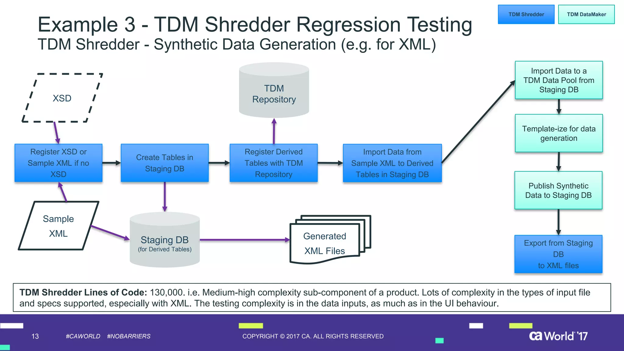 13 COPYRIGHT © 2017 CA. ALL RIGHTS RESERVED#CAWORLD #NOBARRIERS
Example 3 - TDM Shredder Regression Testing
TDM Shredder - Synthetic Data Generation (e.g. for XML)
Register XSD or
Sample XML if no
XSD
Create Tables in
Staging DB
Register Derived
Tables with TDM
Repository
Import Data from
Sample XML to Derived
Tables in Staging DB
Template-ize for data
generation
Publish Synthetic
Data to Staging DB
Export from Staging
DB
to XML files
Import Data to a
TDM Data Pool from
Staging DB
Staging DB
(for Derived Tables)
TDM
Repository
TDM Shredder TDM DataMaker
Sample
XML
XSD
Generated
XML Files
TDM Shredder Lines of Code: 130,000. i.e. Medium-high complexity sub-component of a product. Lots of complexity in the types of input file
and specs supported, especially with XML. The testing complexity is in the data inputs, as much as in the UI behaviour.
 
