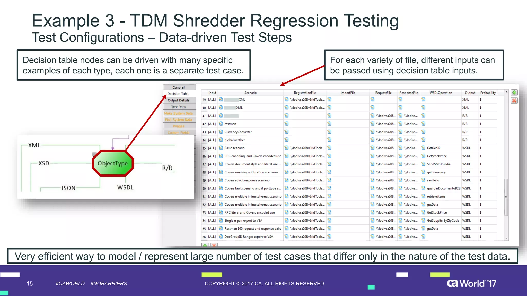 15 COPYRIGHT © 2017 CA. ALL RIGHTS RESERVED#CAWORLD #NOBARRIERS
Example 3 - TDM Shredder Regression Testing
Test Configurations – Data-driven Test Steps
Decision table nodes can be driven with many specific
examples of each type, each one is a separate test case.
For each variety of file, different inputs can
be passed using decision table inputs.
Very efficient way to model / represent large number of test cases that differ only in the nature of the test data.
 