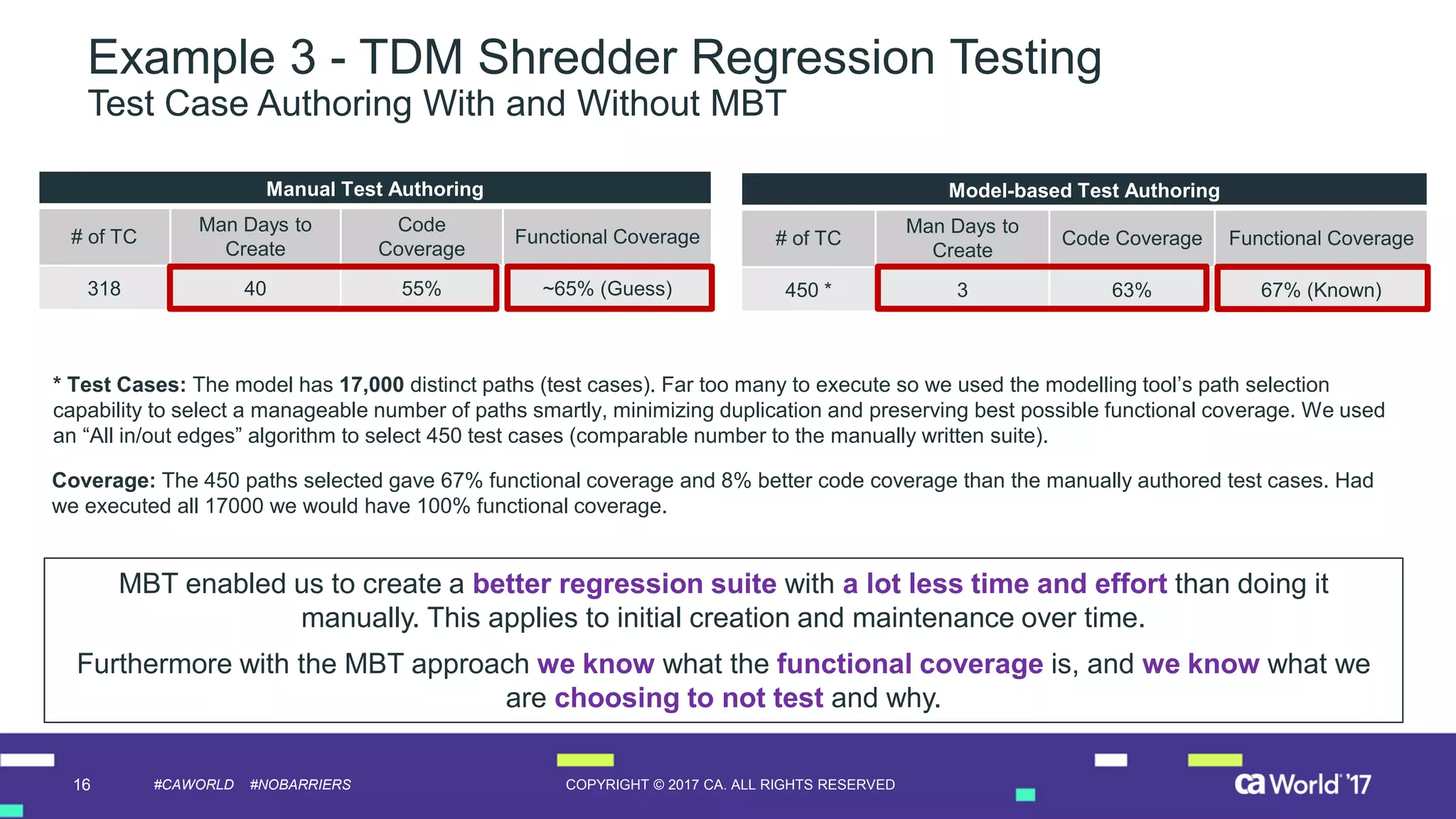 16 COPYRIGHT © 2017 CA. ALL RIGHTS RESERVED#CAWORLD #NOBARRIERS
Example 3 - TDM Shredder Regression Testing
Test Case Authoring With and Without MBT
Manual Test Authoring
# of TC
Man Days to
Create
Code
Coverage
Functional Coverage
318 40 55% ~65% (Guess)
Model-based Test Authoring
# of TC
Man Days to
Create
Code Coverage Functional Coverage
450 * 3 63% 67% (Known)
* Test Cases: The model has 17,000 distinct paths (test cases). Far too many to execute so we used the modelling tool’s path selection
capability to select a manageable number of paths smartly, minimizing duplication and preserving best possible functional coverage. We used
an “All in/out edges” algorithm to select 450 test cases (comparable number to the manually written suite).
MBT enabled us to create a better regression suite with a lot less time and effort than doing it
manually. This applies to initial creation and maintenance over time.
Furthermore with the MBT approach we know what the functional coverage is, and we know what we
are choosing to not test and why.
Coverage: The 450 paths selected gave 67% functional coverage and 8% better code coverage than the manually authored test cases. Had
we executed all 17000 we would have 100% functional coverage.
 