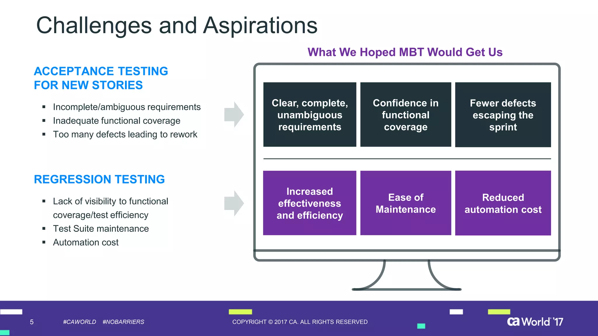5 COPYRIGHT © 2017 CA. ALL RIGHTS RESERVED#CAWORLD #NOBARRIERS
Challenges and Aspirations
 Incomplete/ambiguous requirements
 Inadequate functional coverage
 Too many defects leading to rework
ACCEPTANCE TESTING
FOR NEW STORIES
 Lack of visibility to functional
coverage/test efficiency
 Test Suite maintenance
 Automation cost
REGRESSION TESTING
Clear, complete,
unambiguous
requirements
What We Hoped MBT Would Get Us
Confidence in
functional
coverage
Fewer defects
escaping the
sprint
Increased
effectiveness
and efficiency
Ease of
Maintenance
Reduced
automation cost
 