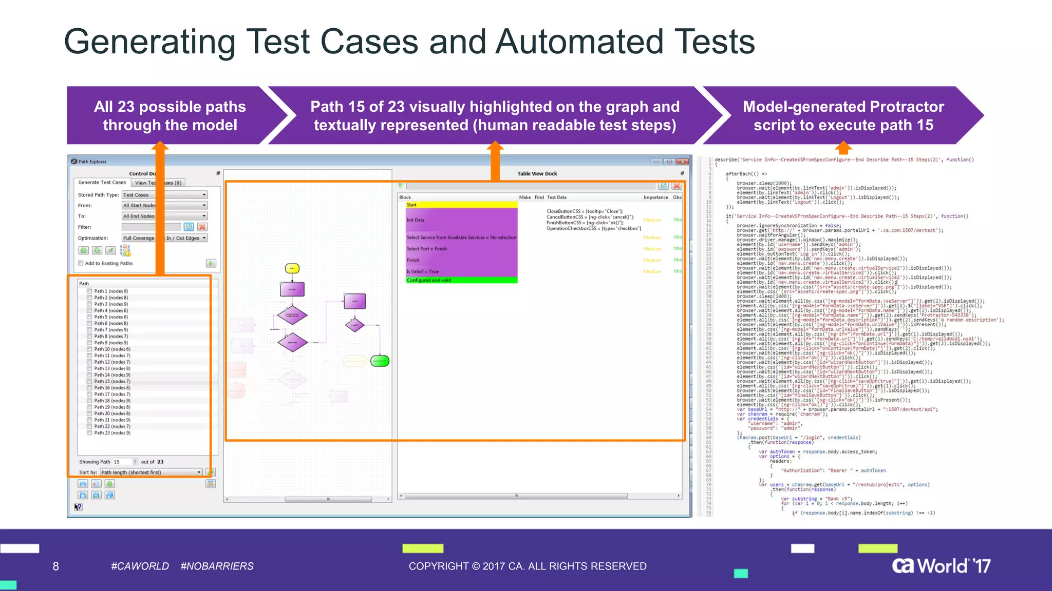 8 COPYRIGHT © 2017 CA. ALL RIGHTS RESERVED#CAWORLD #NOBARRIERS
All 23 possible paths
through the model
Path 15 of 23 visually highlighted on the graph and
textually represented (human readable test steps)
Model-generated Protractor
script to execute path 15
Generating Test Cases and Automated Tests
 