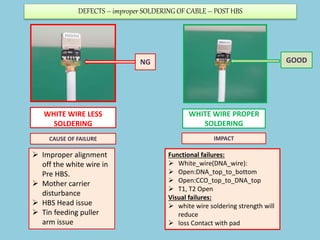 DEFECTS – improper SOLDERING OF CABLE – POST HBS
CAUSE OF FAILURE
WHITE WIRE LESS
SOLDERING
NG
WHITE WIRE PROPER
SOLDERING...