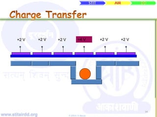 www.stitairdd.org © 2009 N. N. Maurya
14
+2 V +2 V +2 V +4 V +2 V +2 V
 