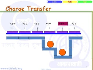 www.stitairdd.org © 2009 N. N. Maurya
15
+2 V +2 V +2 V +4 V +8 V +2 V
 