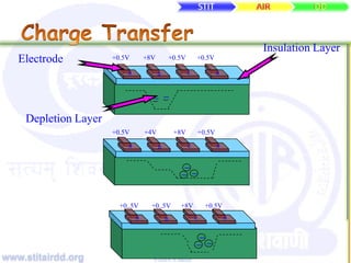www.stitairdd.org © 2009 N. N. Maurya
a b c a
+0.5V +0.5V+8V+4V
_
_ _
_
_ _
+0.5V +8V +0.5V +0.5V
a b c a
+0..5V +0.5V+8V+0..5V
a b c a
_
_ _
Electrode
Insulation Layer
Depletion Layer
 