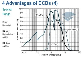 4 Advantages of CCDs (4)
Spectral
Range

FI: front
illuminated

BN: back
illuminated, no
coating

DD: deep
depletion
 