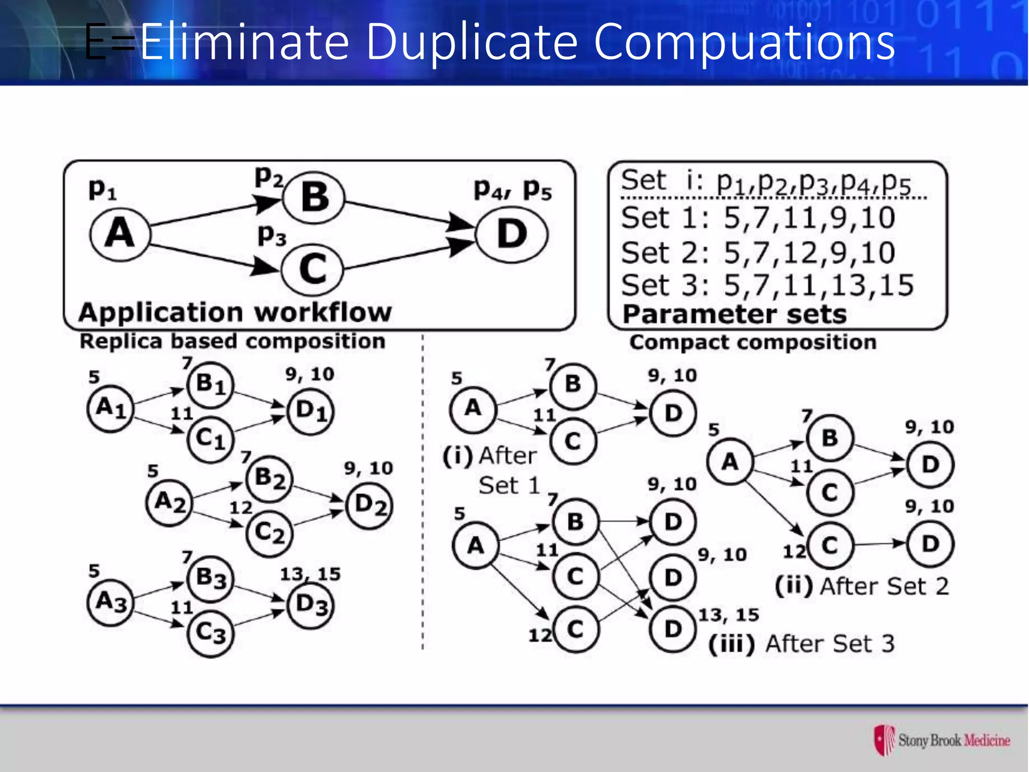 E=Eliminate Duplicate Compuations
 