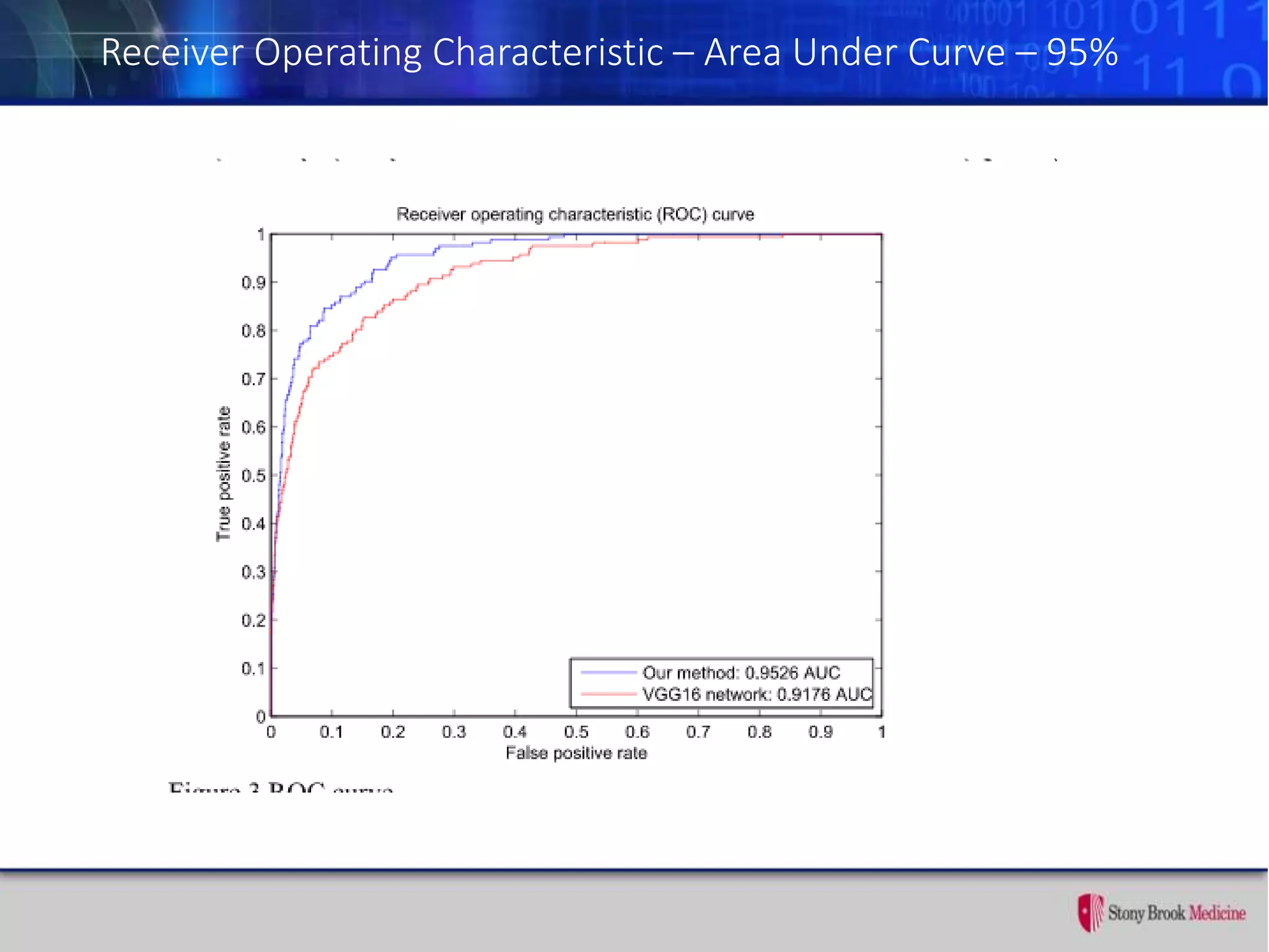 Receiver Operating Characteristic – Area Under Curve – 95%
 