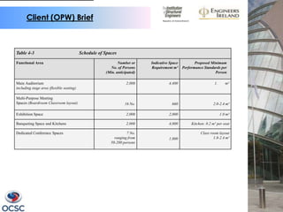 Client (OPW) Brief



Table 4-3                                 Schedule of Spaces

Functional Area                                              Number or     Indicative Space          Proposed Minimum
                                                         No. of Persons    Requirement m²     Performance Standards per
                                                      (Min. anticipated)                                        Person

Main Auditorium                                                   2,000              4,400                       1.      m²
including stage area (flexible seating)

Multi-Purpose Meeting
Spaces (Boardroom Classroom layout)                              16 No.                660                      2.0-2.4 m²

Exhibition Space                                                  2,000              2,000                            1.0 m²

Banqueting Space and Kitchens                                     2,000              4,000         Kitchen: 0.2 m² per seat

Dedicated Conference Spaces                                       7 No.                                 Class room layout
                                                           ranging from              1,000                      1.8-2.4 m²
                                                         50-200 persons
 