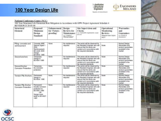 100 Year Design Life
 