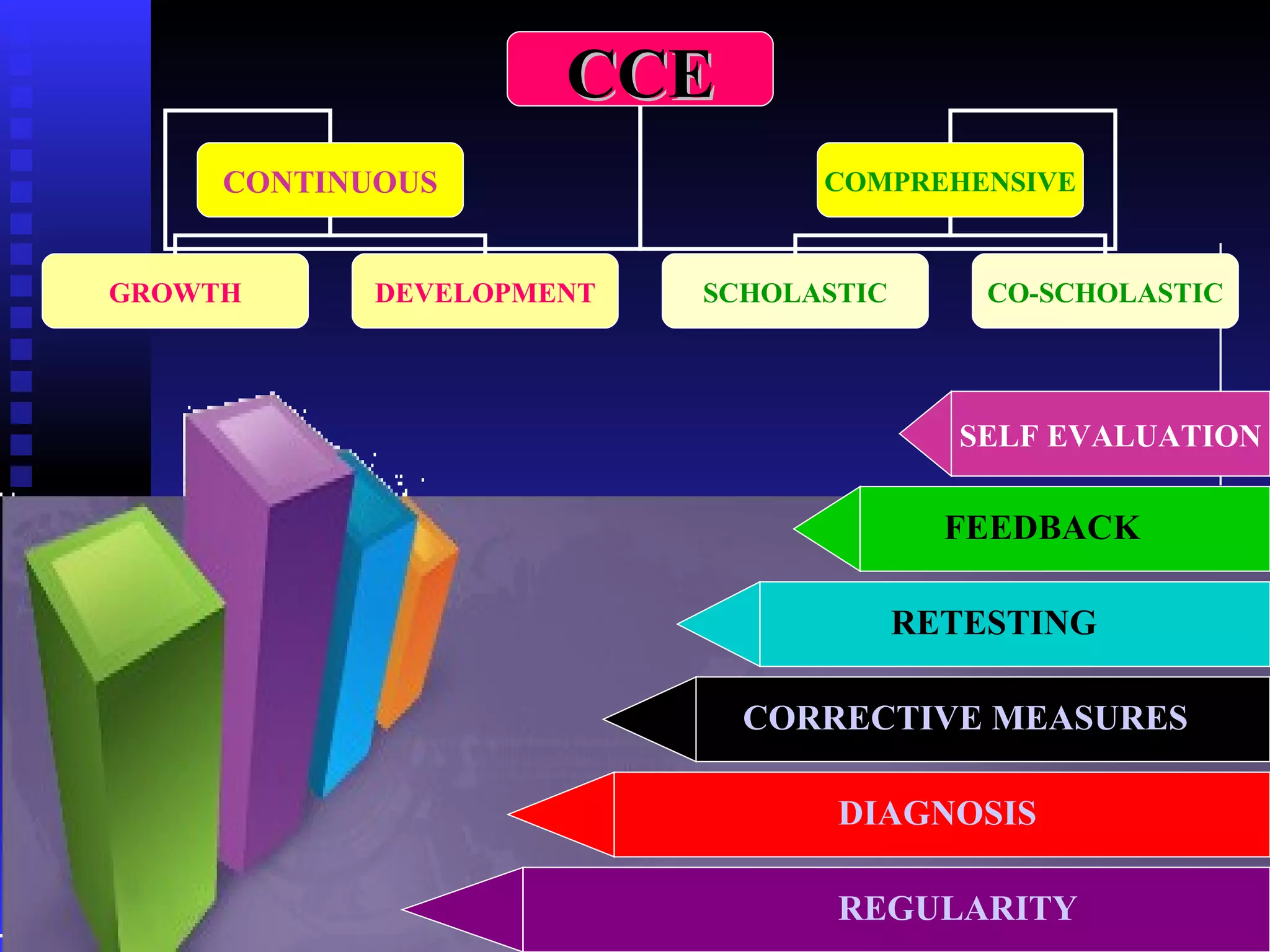 SELF EVALUATION FEEDBACK RETESTING CORRECTIVE MEASURES DIAGNOSIS REGULARITY CCE CONTINUOUS COMPREHENSIVE GROWTH DEVELOPMENT SCHOLASTIC CO-SCHOLASTIC 