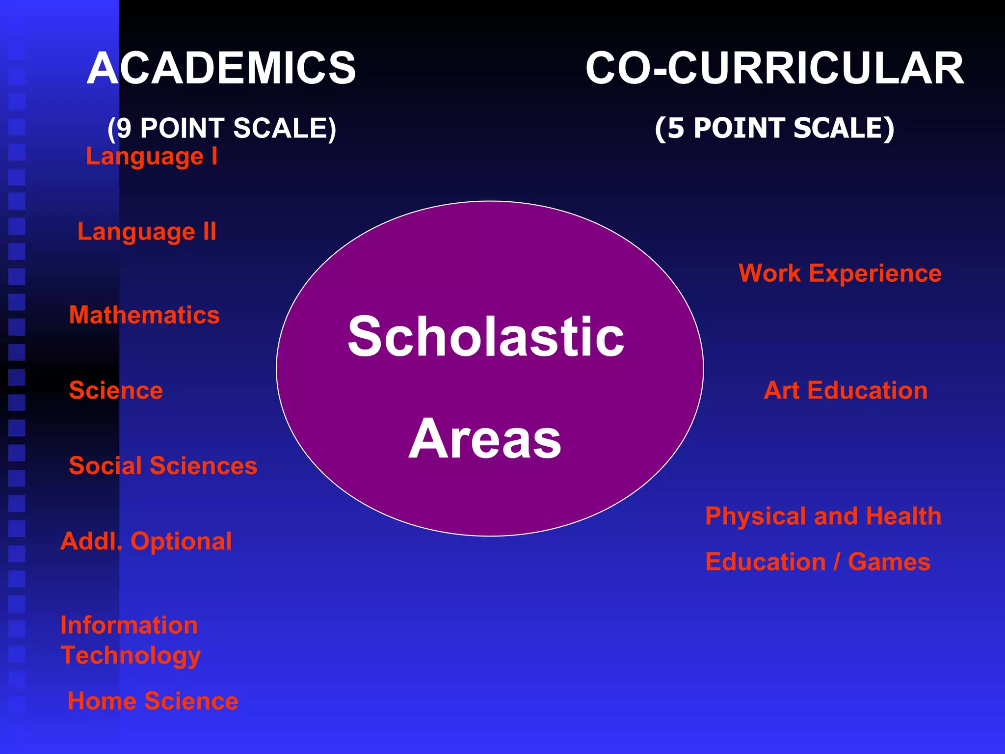Science Mathematics Scholastic Areas Social Sciences Language II Language I ACADEMICS (9 POINT SCALE) CO-CURRICULAR (5 POINT SCALE) Work Experience Art Education Physical and Health Education / Games Addl. Optional Information Technology  Home Science 