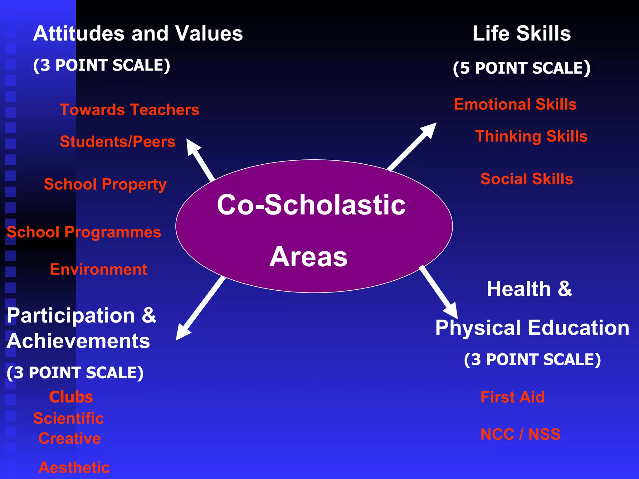 School Programmes School Property Co-Scholastic Areas Environment Students/Peers Towards Teachers Attitudes and Values (3 POINT SCALE) Emotional Skills Social Skills Participation & Achievements (3 POINT SCALE) Scientific Life Skills (5 POINT SCALE ) Thinking Skills Creative Aesthetic Health &  Physical Education (3 POINT SCALE) NCC / NSS First Aid Clubs 