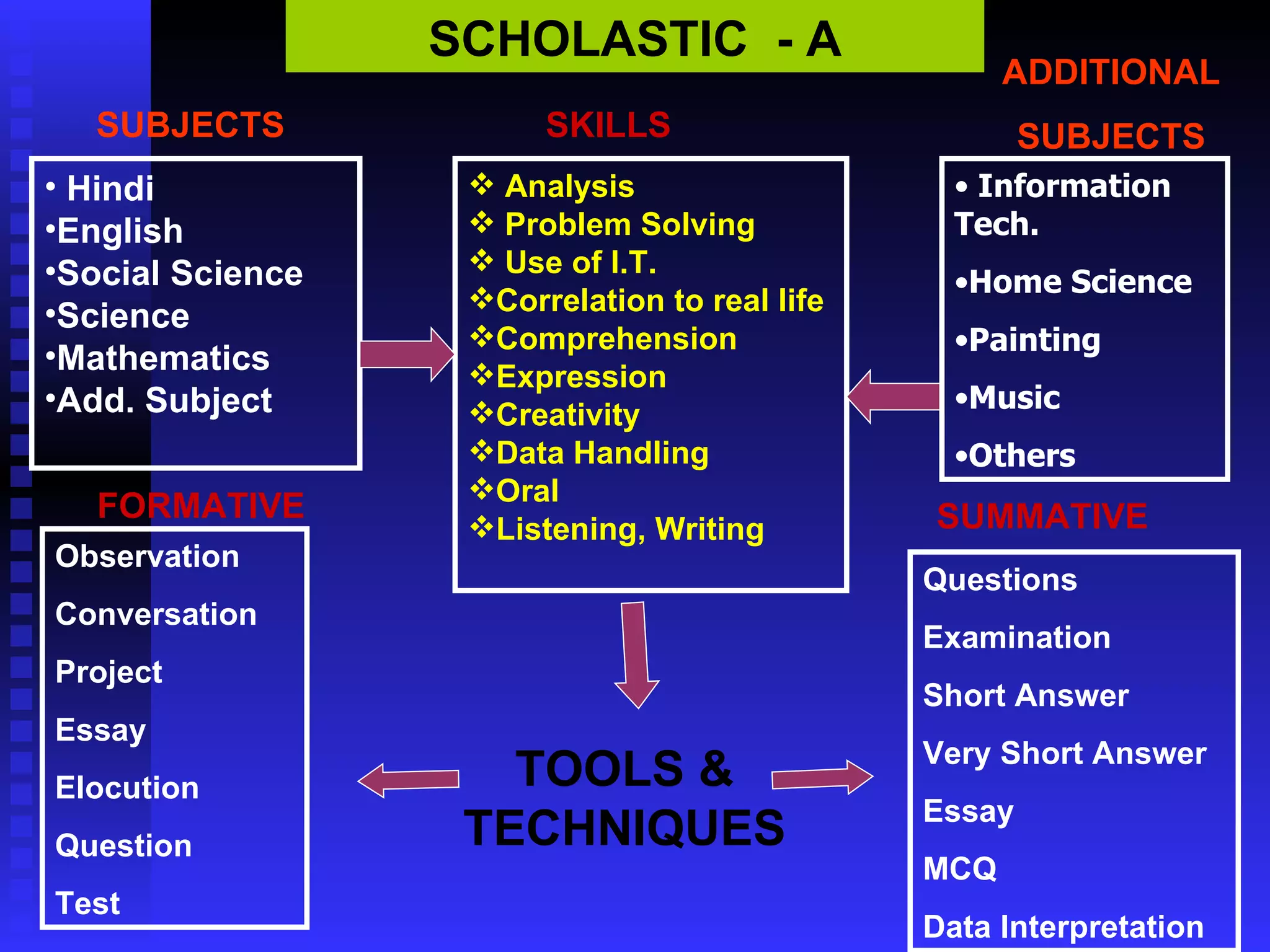 SCHOLASTIC  - A SUBJECTS SKILLS SUMMATIVE Hindi  English Social Science Science  Mathematics Add. Subject Analysis Problem Solving  Use of I.T. Correlation to real life Comprehension Expression Creativity Data Handling  Oral Listening, Writing  Questions Examination Short Answer Very Short Answer Essay MCQ Data Interpretation Observation Conversation Project Essay  Elocution Question  Test FORMATIVE TOOLS & TECHNIQUES ADDITIONAL SUBJECTS Information Tech. Home Science Painting Music Others 