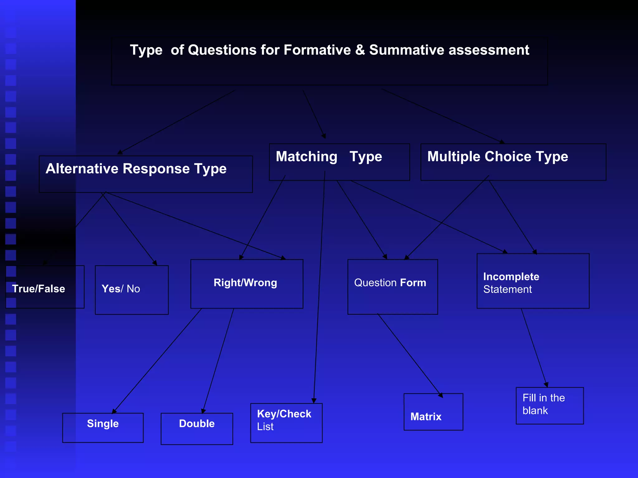 Type  of Questions for Formative & Summative assessment  Matching  Type   Multiple Choice Type Alternative Response Type True/False Yes / No Right/Wrong   Question  Form Incomplete  Statement  Fill in the blank Matrix Type  of Questions for Formative & Summative assessment  Single Double Key/Check  List 