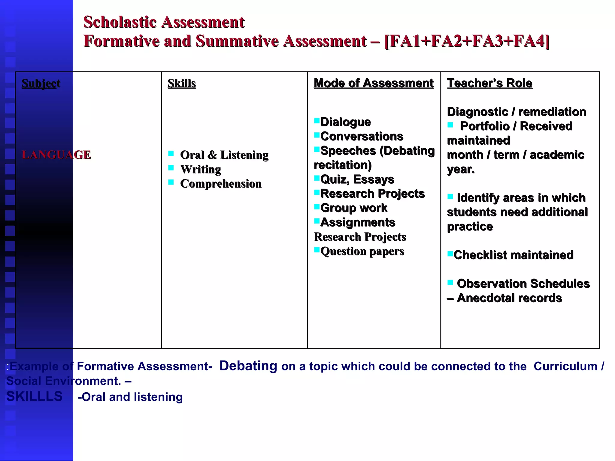 Scholastic Assessment Formative and Summative Assessment – [FA1+FA2+FA3+FA4] Subjec t LANGUAGE Skills Oral & Listening Writing Comprehension Mode of Assessment   Dialogue Conversations Speeches (Debating recitation) Quiz, Essays Research Projects Group work Assignments Research Projects Question papers Teacher’s Role Diagnostic / remediation Portfolio / Received maintained  month / term / academic year. Identify areas in which students need additional practice  Checklist maintained  Observation Schedules – Anecdotal records : Example of Formative Assessment-  Debating  on a topic which could be connected to the  Curriculum / Social Environment. –  SKILLLS  -Oral and listening 