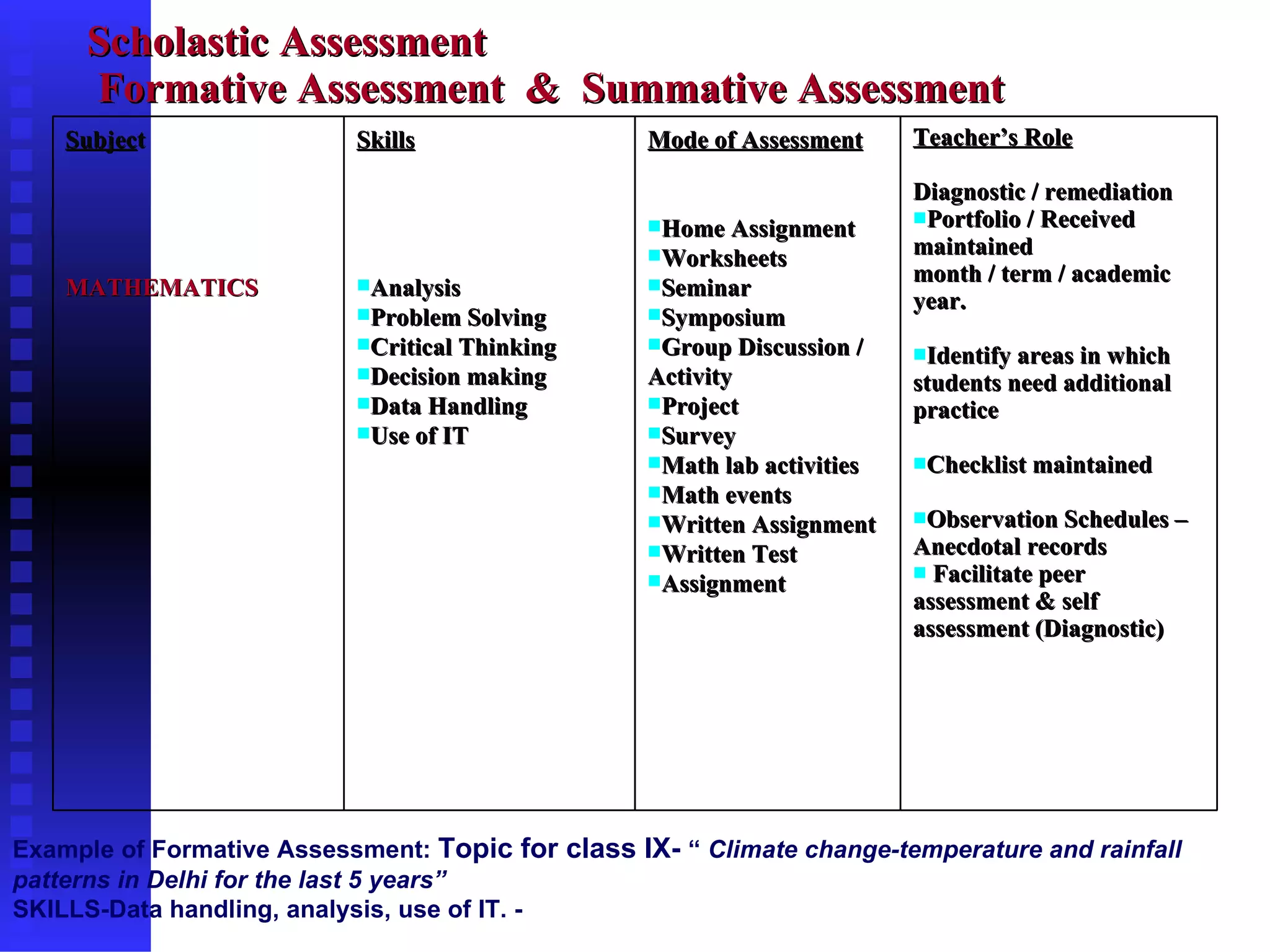 Scholastic Assessment  Formative Assessment  &  Summative Assessment  Subjec t MATHEMATICS Skills Analysis  Problem Solving Critical Thinking Decision making Data Handling Use of IT Mode of Assessment Home Assignment Worksheets Seminar Symposium Group Discussion / Activity Project Survey Math lab activities Math events Written Assignment Written Test Assignment Teacher’s Role Diagnostic / remediation Portfolio / Received maintained  month / term / academic year. Identify areas in which students need additional practice  Checklist maintained  Observation Schedules – Anecdotal records Facilitate peer assessment & self assessment (Diagnostic) Example of Formative Assessment:  Topic for class IX-  “  Climate change-temperature and rainfall patterns in Delhi for the last 5 years” SKILLS-Data handling, analysis, use of IT. -  