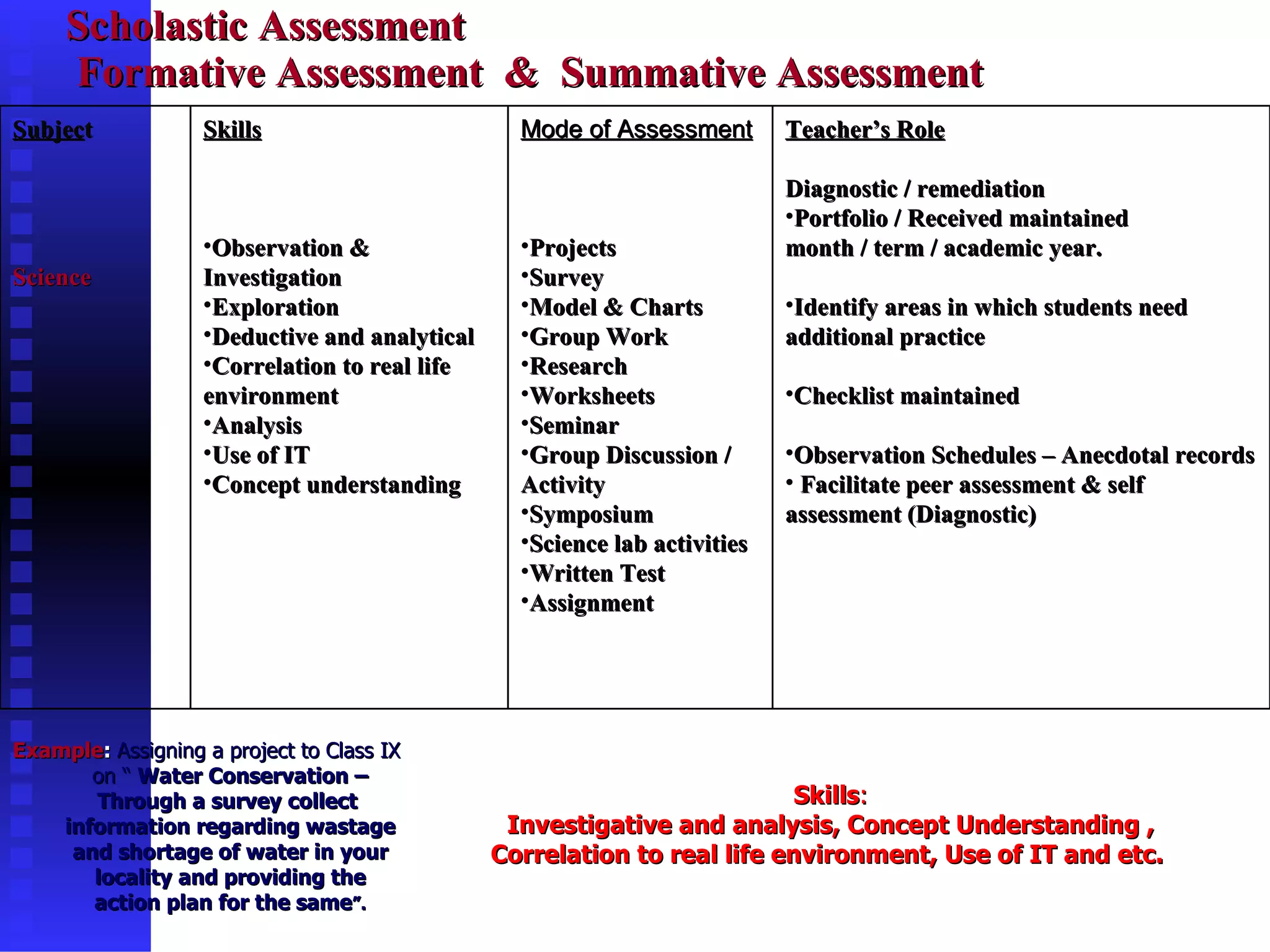 Scholastic Assessment  Formative Assessment  &  Summative Assessment  Subjec t Science Skills Observation & Investigation Exploration  Deductive and analytical Correlation to real life environment Analysis Use of IT Concept understanding Mode of Assessment   Projects  Survey Model & Charts Group Work Research Worksheets Seminar Group Discussion / Activity Symposium Science lab activities Written Test Assignment Teacher’s Role Diagnostic / remediation Portfolio / Received maintained  month / term / academic year. Identify areas in which students need additional practice  Checklist maintained  Observation Schedules – Anecdotal records Facilitate peer assessment & self assessment (Diagnostic) Example :  Assigning a project to Class IX on “  Water Conservation – Through a survey collect  information regarding wastage and shortage of water in your locality and providing the action plan for the same ”. Skills : Investigative and analysis, Concept Understanding , Correlation to real life environment, Use of IT and etc.  