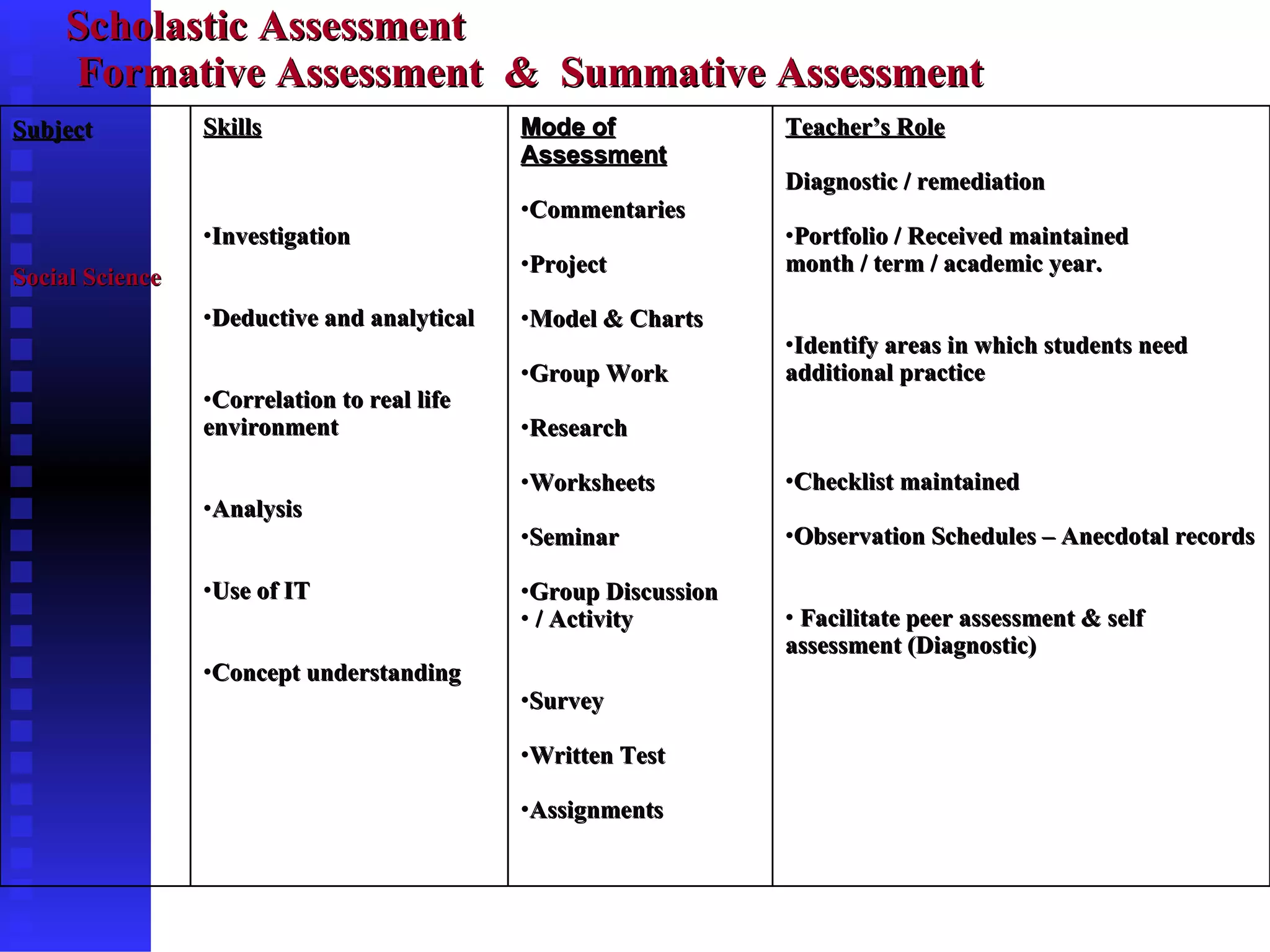 Scholastic Assessment  Formative Assessment  &  Summative Assessment  Subjec t Social Science Skills Investigation Deductive and analytical Correlation to real life environment Analysis Use of IT Concept understanding Mode of Assessment Commentaries Project Model & Charts Group Work Research Worksheets Seminar Group Discussion / Activity Survey Written Test Assignments Teacher’s Role Diagnostic / remediation Portfolio / Received maintained  month / term / academic year. Identify areas in which students need additional practice  Checklist maintained  Observation Schedules – Anecdotal records Facilitate peer assessment & self assessment (Diagnostic) 