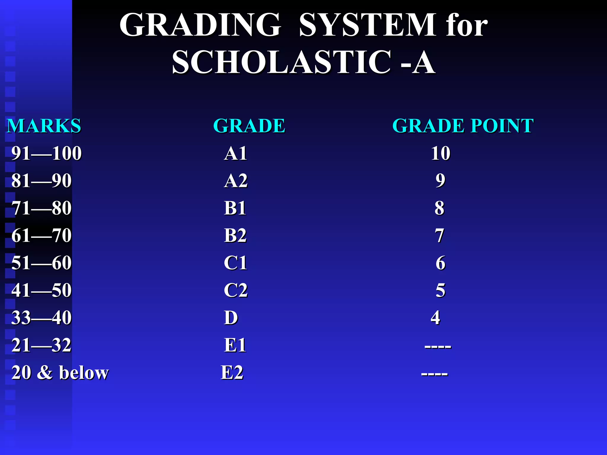 GRADING  SYSTEM for SCHOLASTIC -A MARKS  GRADE  GRADE POINT 91—100  A1  10 81—90  A2  9 71—80  B1  8 61—70  B2  7 51—60  C1  6 41—50  C2  5 33—40  D  4 21—32  E1  ---- 20 & below  E2  ----  