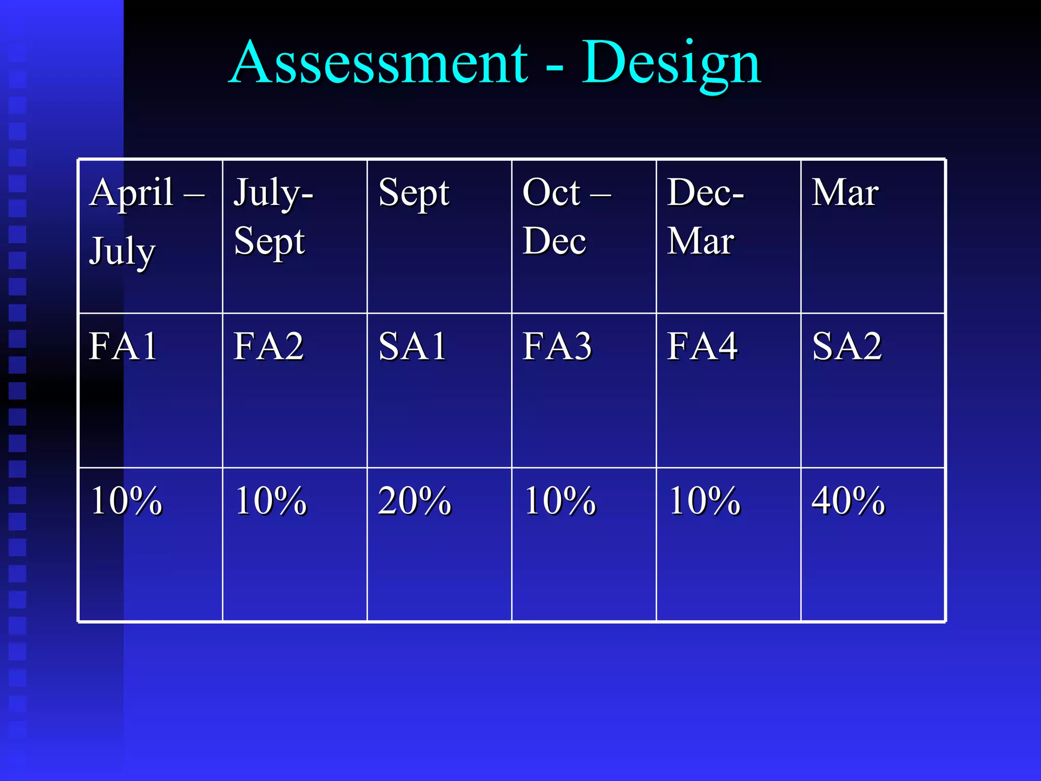 Assessment - Design April –  July July- Sept Sept  Oct –Dec  Dec- Mar  Mar FA1 FA2 SA1 FA3 FA4 SA2 10% 10% 20% 10% 10% 40% 