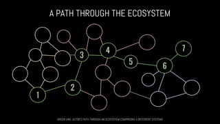 1
2
3
4
5
6
7
A PATH THROUGH THE ECOSYSTEM
GREEN LINE: ACTOR’S PATH THROUGH AN ECOSYSTEM COMPRISING 3 DIFFERENT SYSTEMS
 