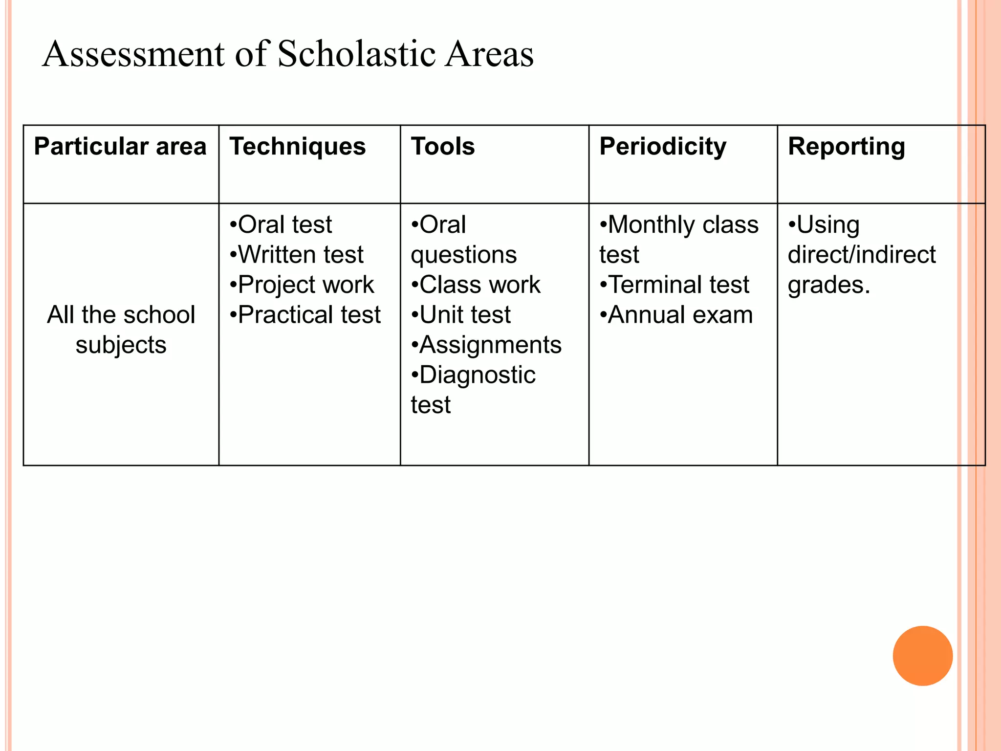 Particular area Techniques Tools Periodicity Reporting
All the school
subjects
•Oral test
•Written test
•Project work
•Practical test
•Oral
questions
•Class work
•Unit test
•Assignments
•Diagnostic
test
•Monthly class
test
•Terminal test
•Annual exam
•Using
direct/indirect
grades.
Assessment of Scholastic Areas
 