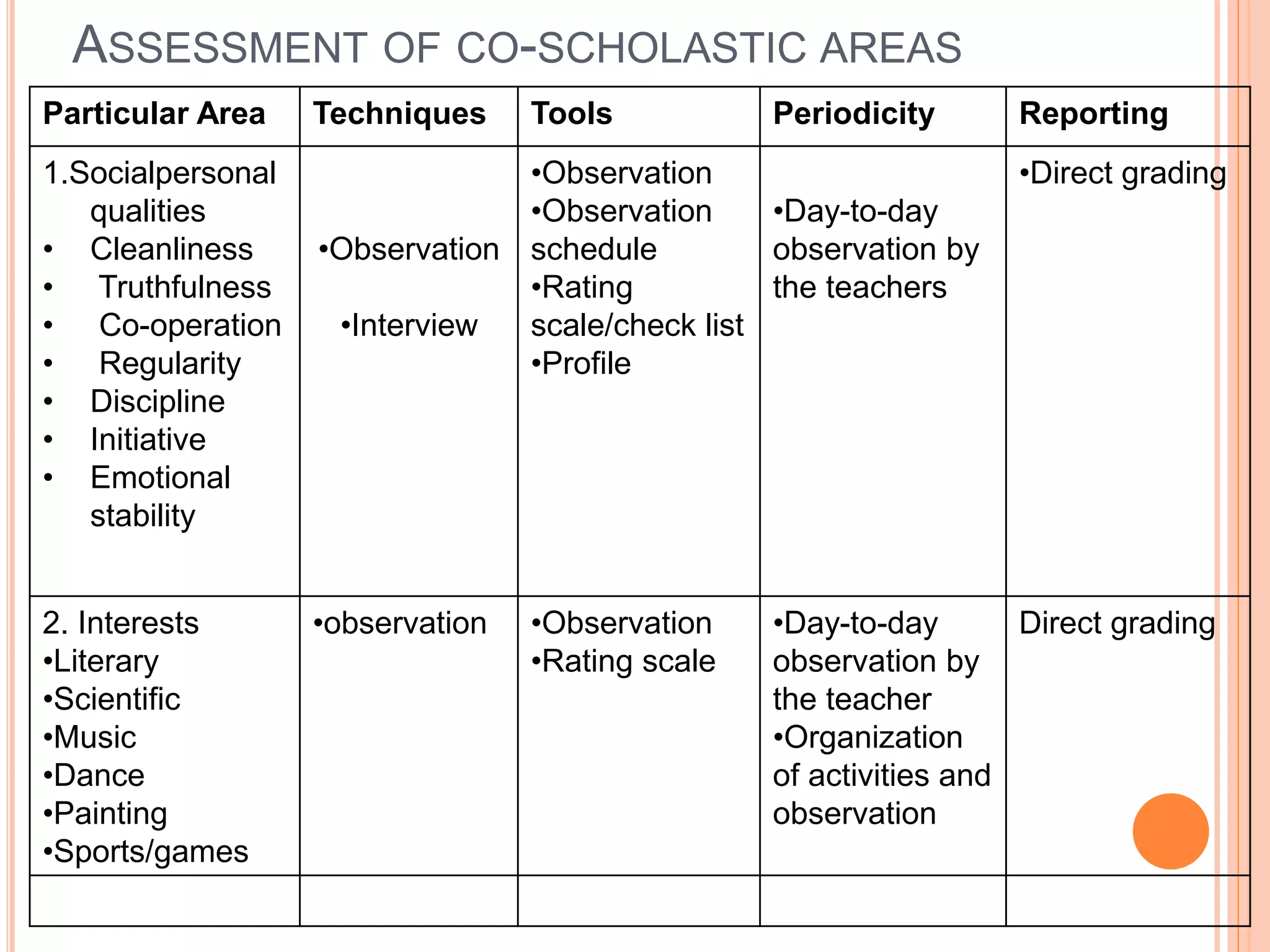 ASSESSMENT OF CO-SCHOLASTIC AREAS
Particular Area Techniques Tools Periodicity Reporting
1.Socialpersonal
qualities
• Cleanliness
• Truthfulness
• Co-operation
• Regularity
• Discipline
• Initiative
• Emotional
stability
•Observation
•Interview
•Observation
•Observation
schedule
•Rating
scale/check list
•Profile
•Day-to-day
observation by
the teachers
•Direct grading
2. Interests
•Literary
•Scientific
•Music
•Dance
•Painting
•Sports/games
•observation •Observation
•Rating scale
•Day-to-day
observation by
the teacher
•Organization
of activities and
observation
Direct grading
 