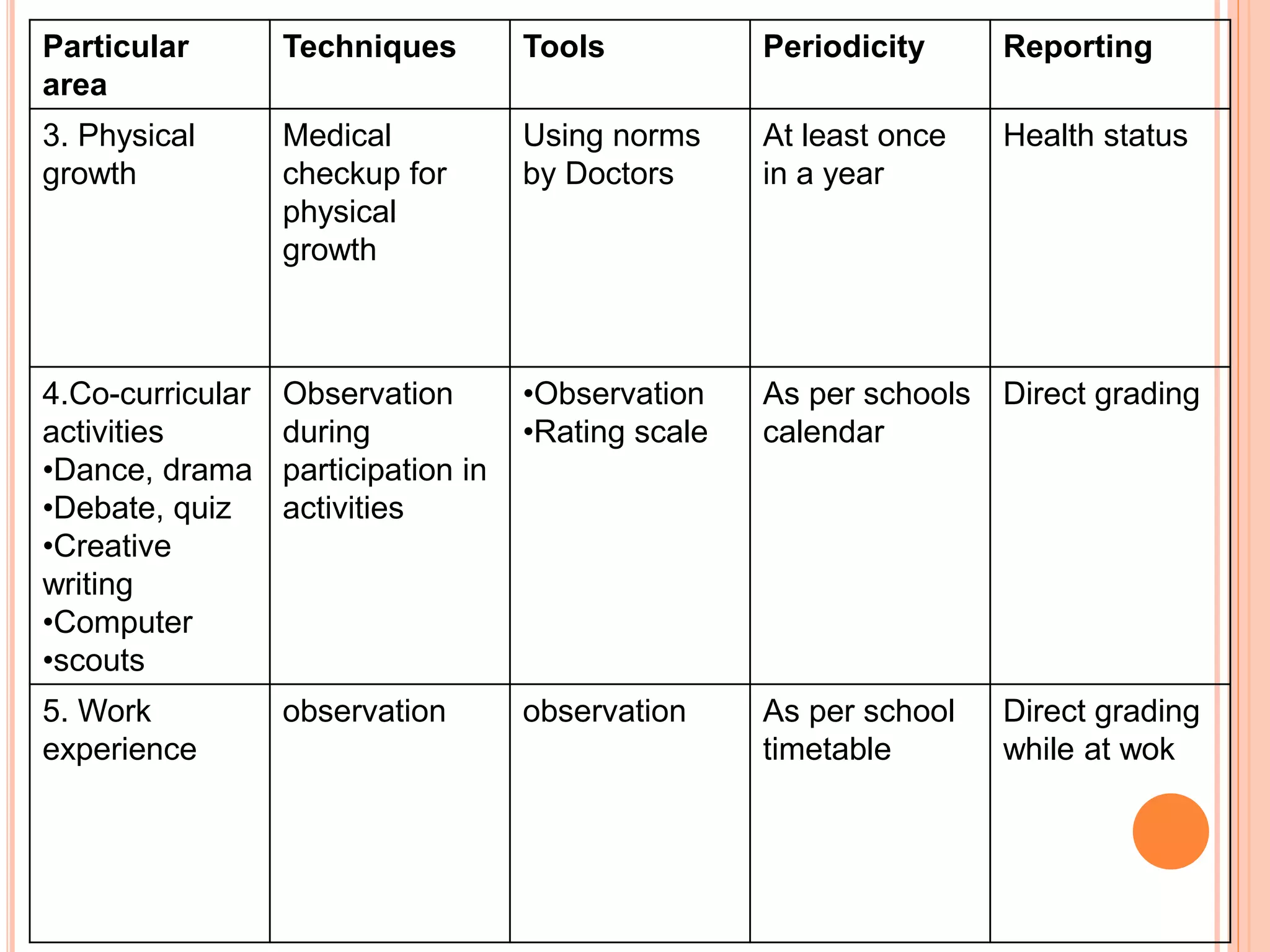 Particular
area
Techniques Tools Periodicity Reporting
3. Physical
growth
Medical
checkup for
physical
growth
Using norms
by Doctors
At least once
in a year
Health status
4.Co-curricular
activities
•Dance, drama
•Debate, quiz
•Creative
writing
•Computer
•scouts
Observation
during
participation in
activities
•Observation
•Rating scale
As per schools
calendar
Direct grading
5. Work
experience
observation observation As per school
timetable
Direct grading
while at wok
 