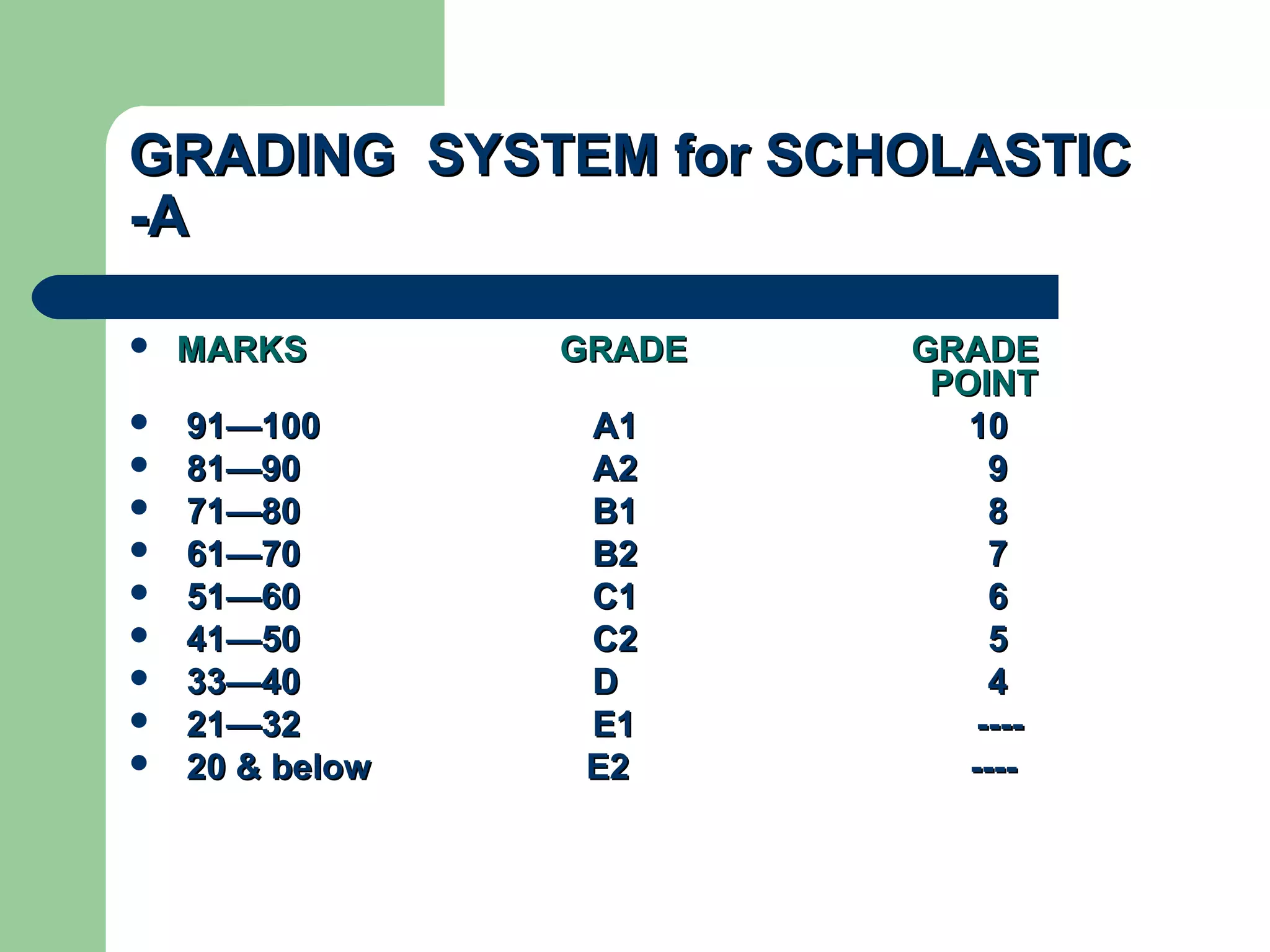 GRADING SYSTEM for SCHOLASTICGRADING SYSTEM for SCHOLASTIC
-A-A
 MARKS GRADE GRADEMARKS GRADE GRADE
POINTPOINT
 91—100 A1 1091—100 A1 10
 81—90 A2 981—90 A2 9
 71—80 B1 871—80 B1 8
 61—70 B2 761—70 B2 7
 51—60 C1 651—60 C1 6
 41—50 C2 541—50 C2 5
 33—40 D 433—40 D 4
 21—32 E1 ----21—32 E1 ----
 20 & below E2 ----20 & below E2 ----
 