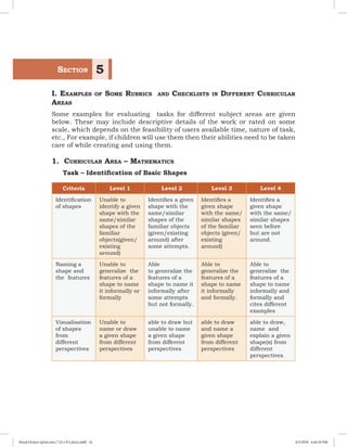 I. Examples of Some Rubrics and Checklists in Different Curricular
Areas
Some examples for evaluating tasks for different subject areas are given
below. These may include descriptive details of the work or rated on some
scale, which depends on the feasibility of users available time, nature of task,
etc., For example, if children will use them then their abilities need to be taken
care of while creating and using them.
1. Curricular Area – Mathematics
	 Task – Identification of Basic Shapes
Criteria Level 1  Level 2 Level 3 Level 4
Identification
of shapes
Unable to
identify a given
shape with the
same/similar
shapes of the
familiar
objects(given/
existing
around)
Identifies a given
shape with the
same/similar
shapes of the
familiar objects
(given/existing
around) after
some attempts.
Identifies a
given shape
with the same/
similar shapes
of the familiar
objects (given/
existing
around)
Identifies a
given shape
with the same/
similar shapes
seen before
but are not
around.
Naming a
shape and
the  features
Unable to 
generalize  the
features of a
shape to name
it informally or
formally
Able
to generalize the
features of a
shape to name it
informally after
some attempts
but not formally.
Able to
generalize the
features of a
shape to name
it informally
and formally.
Able to 
generalize  the
features of a
shape to name
informally and
formally and
cites different
examples
Visualisation
of shapes
from
different
perspectives
Unable to
name or draw
a given shape
from different
perspectives
able to draw but
unable to name
a given shape
from different
perspectives
able to draw
and name a
given shape
from different
perspectives
able to draw,
name and
explain a given
shape(s) from
different
perspectives
	Section 5
Royal Octavo (print area 7.25 x 9.5 pica).indd 32 4/5/2018 4:44:10 PM
 