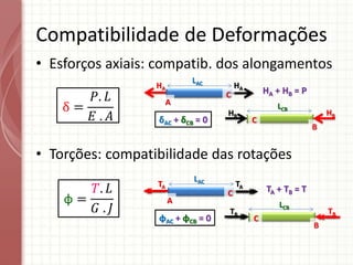• Esforços axiais: compatib. dos alongamentos
• Torções: compatibilidade das rotações
Compatibilidade de Deformações
δ =
𝑃. 𝐿
𝐸 . 𝐴
φ =
𝑇. 𝐿
𝐺 . 𝐽
HA
A
C
HA
LAC
HB
B
C
LCB
HB
HA + HB = P
δAC + δCB = 0
TA
A
C
TA
LAC
TB
B
C
LCB
TB
TA + TB = T
φAC + φCB = 0
 