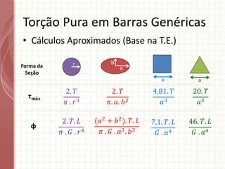 • Cálculos Aproximados (Base na T.E.)
Torção Pura em Barras Genéricas
Forma da
Seção
τmáx
φ
2. 𝑇
𝜋 . 𝑟3
r
a
b
a
a
2. 𝑇
𝜋. 𝑎. 𝑏2
20. 𝑇
𝑎3
4,81. 𝑇
𝑎3
2. 𝑇. 𝐿
𝜋 . 𝐺 . 𝑟4
(𝑎2
+ 𝑏2
). 𝑇. 𝐿
𝜋 . 𝐺 . 𝑎3. 𝑏3
46. 𝑇. 𝐿
𝐺 . 𝑎4
7,1. 𝑇. 𝐿
𝐺 . 𝑎4
 