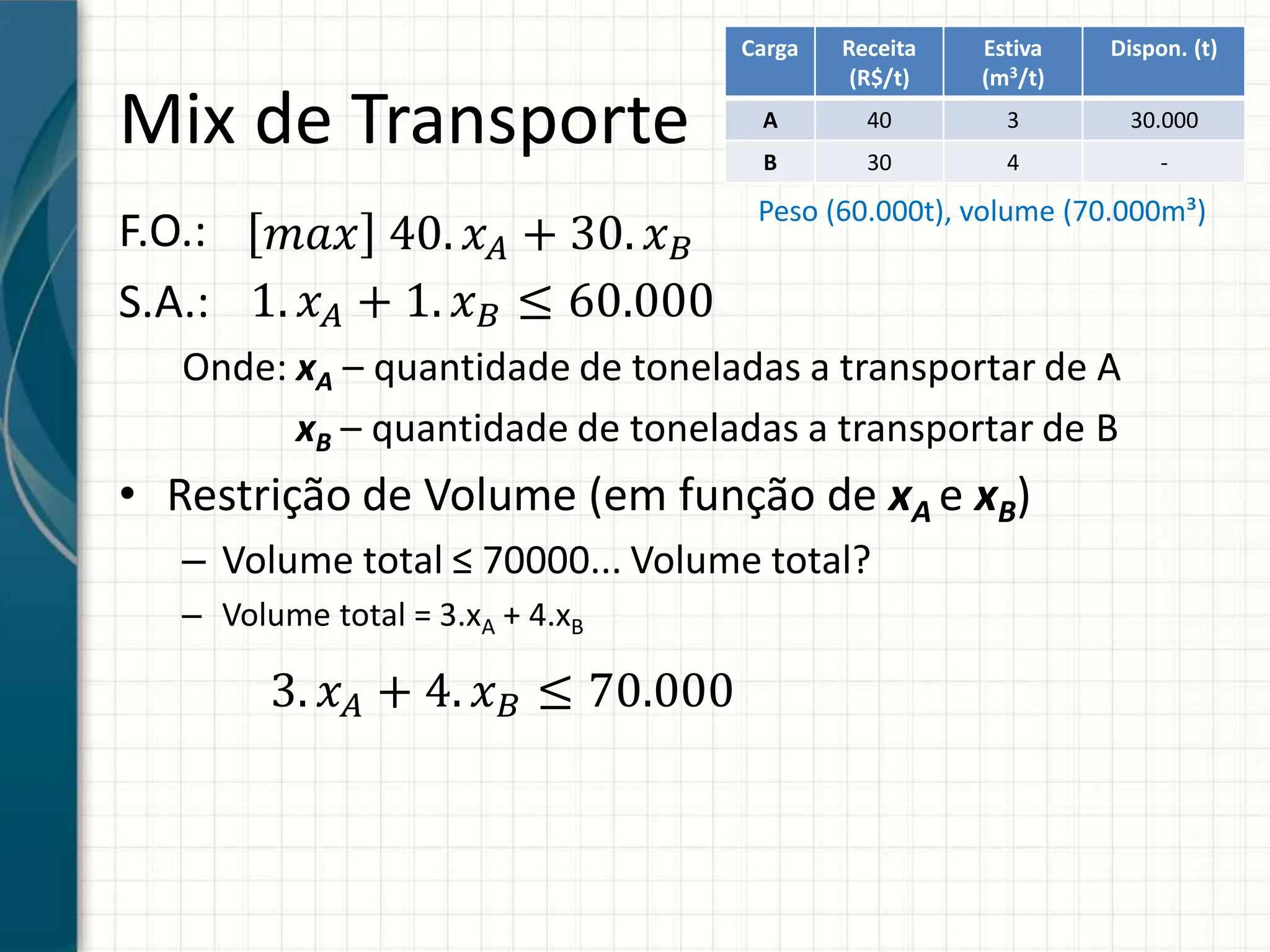 Mix de Transporte
F.O.:
S.A.:
Onde: xA – quantidade de toneladas a transportar de A
xB – quantidade de toneladas a transportar de B
• Restrição de Volume (em função de xA e xB)
– Volume total ≤ 70000... Volume total?
– Volume total = 3.xA + 4.xB
Carga Receita
(R$/t)
Estiva
(m3/t)
Dispon. (t)
A 40 3 30.000
B 30 4 -
𝑚𝑎𝑥 40. 𝑥𝐴 + 30. 𝑥𝐵
Peso (60.000t), volume (70.000m³)
1. 𝑥𝐴 + 1. 𝑥𝐵 ≤ 60.000
3. 𝑥𝐴 + 4. 𝑥𝐵 ≤ 70.000
 